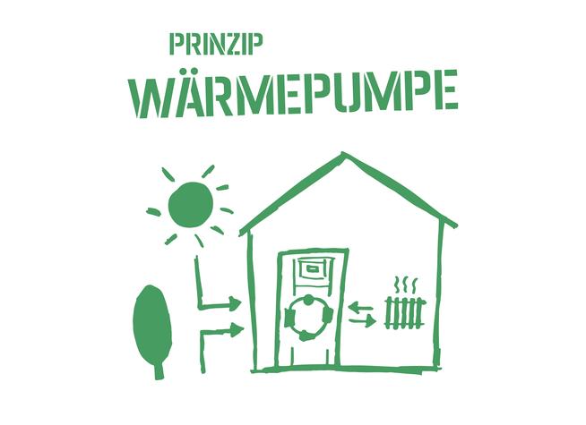 Prinzip Wärmepumpe